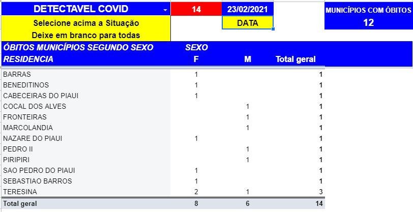 Covid-19: Sesapi registra mais 14 mortes e 677 casos positivos em 24h