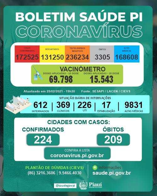 Covid-19: Com alta no número de casos positivos, Piauí registra 16 mortes em 24h