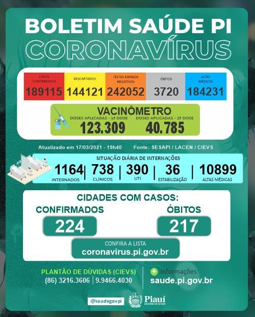 Covid-19: Piauí atinge 1155 casos positivos e 23 mortes em 24h