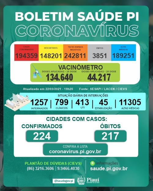 Covid-19: Piauí atinge 34 mortes e 948 casos positivos nas últimas 24h
