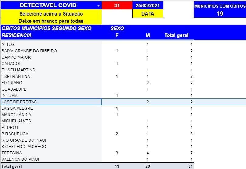 Boletim da Sesapi registra 31 mortes e 1505 casos positivos de Covid-19 em 24h