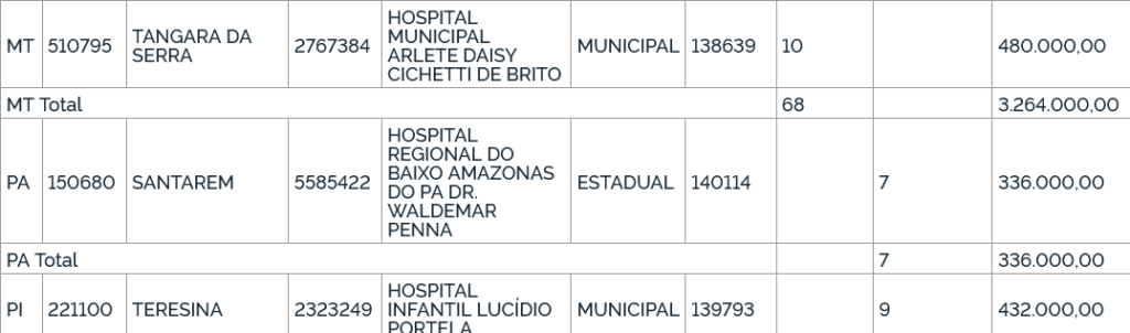 Ministério libera nove leitos de UTI para Hospital Infantil Lucídio Portela