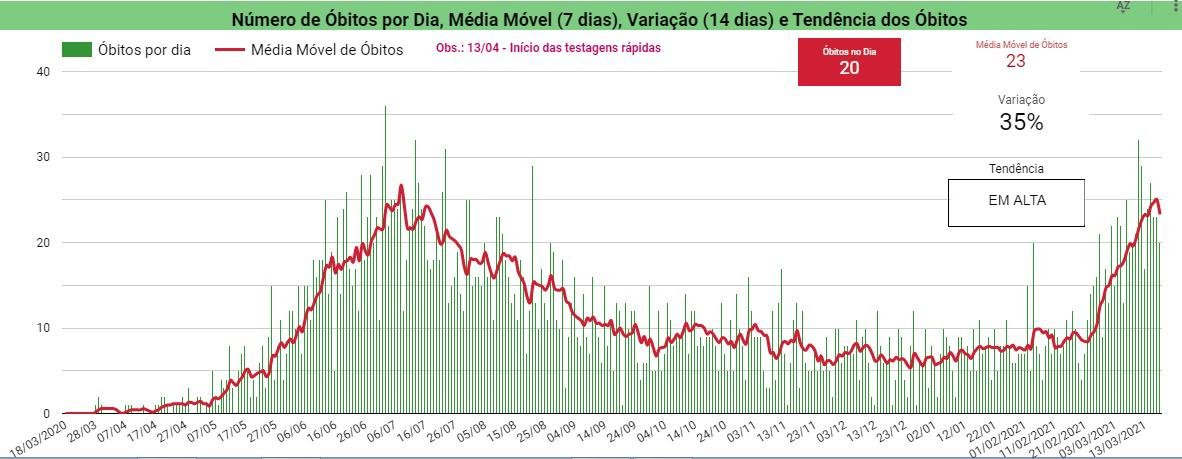 Covid-19: Sesapi registra 20 mortes e 1270 casos positivos em 24h