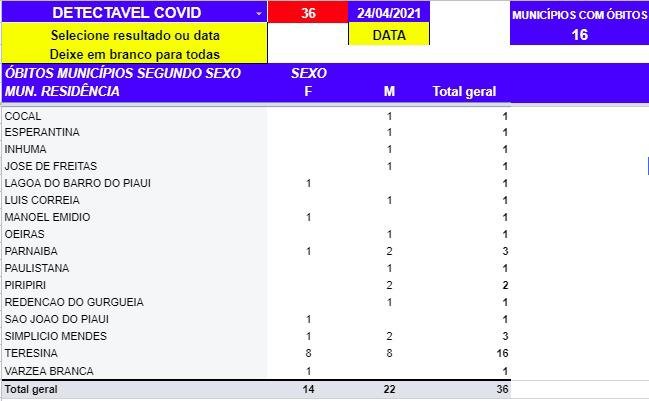Covid-19: Sesapi confirma 802 casos positivos e 36 mortes em 24h