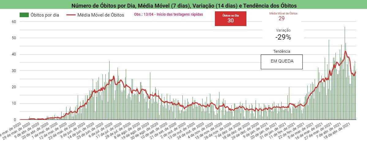 Covid-19: Sesapi registra 479 casos positivos e 30 mortes neste domingo