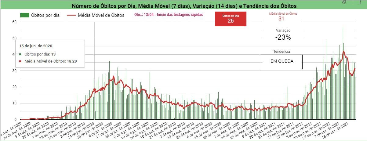 Covid-19: Piauí atinge 1249 casos positivos e 26 mortes em 24h