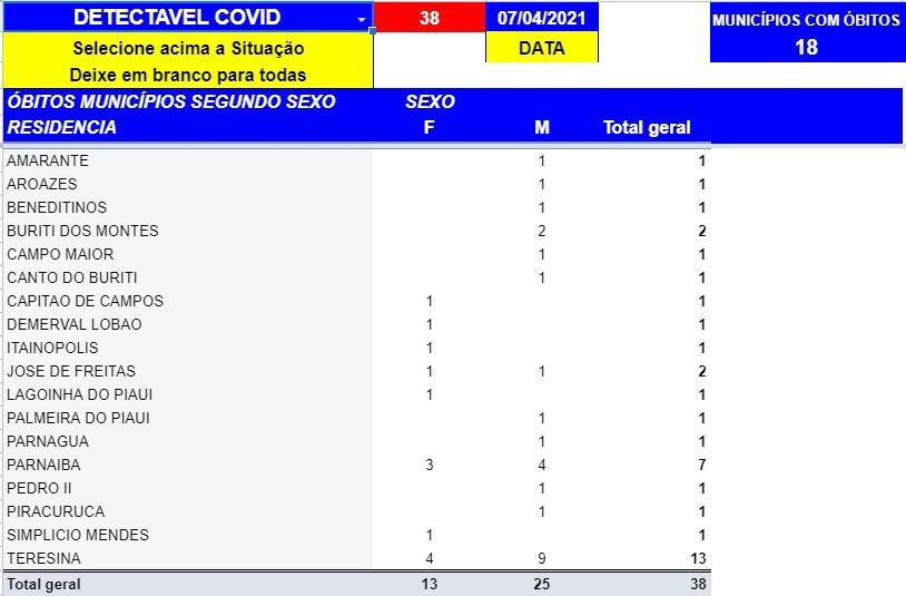 Sesapi confirma 38 mortes e 1480 casos confirmados de Covid-19 nas últimas 24h