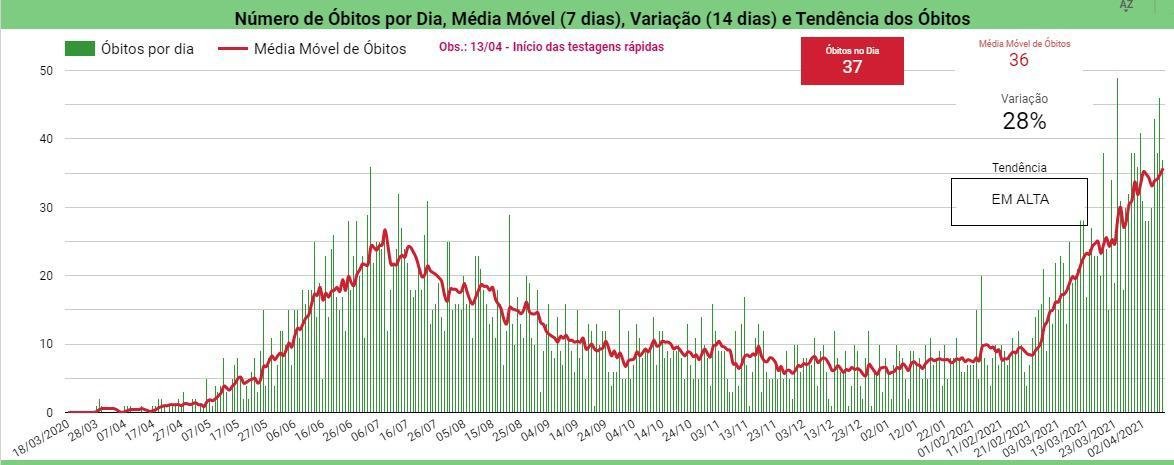 Piauí atinge 37 mortes; Em 24h, 17 municípios registraram óbitos