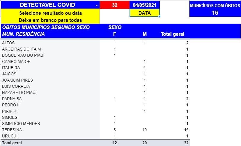 Covid-19: Piauí atinge 32 mortes e 1188 casos positivos em 24h