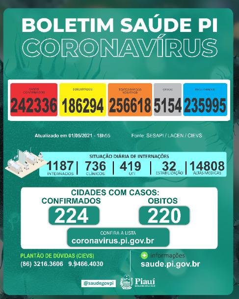 Coronavírus mata 30 pacientes e deixa 1468 casos positivos em 24h