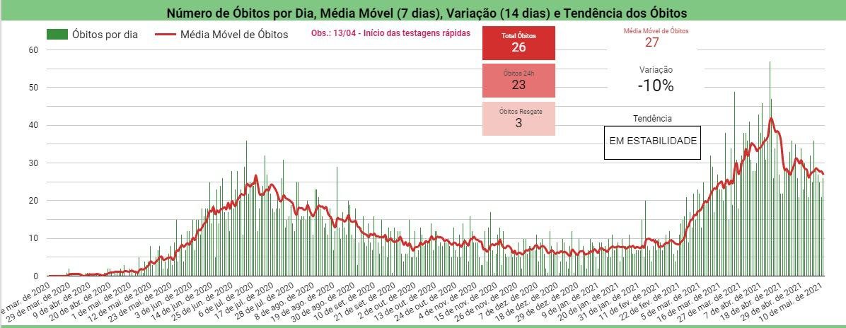 No Piauí, 20 municípios registram morte por Covid-19 em 24h