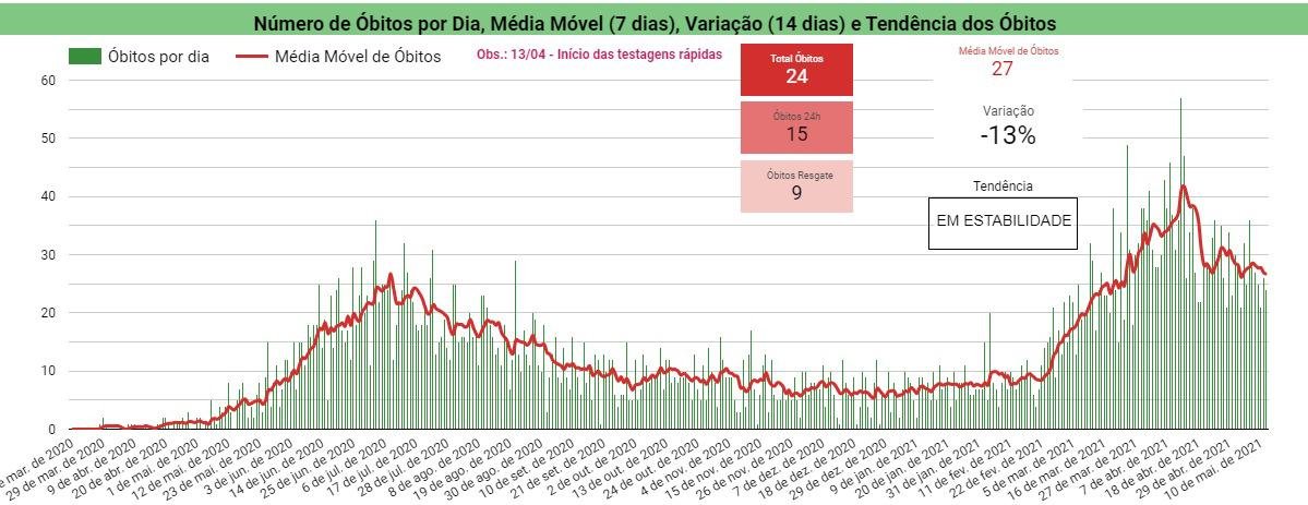 Covid-19: Sesapi confirma 1082 casos positivos e 15 mortes em 24h