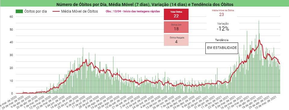 Covid-19: Piauí registra 18 mortes e 324 casos positivos em 24h