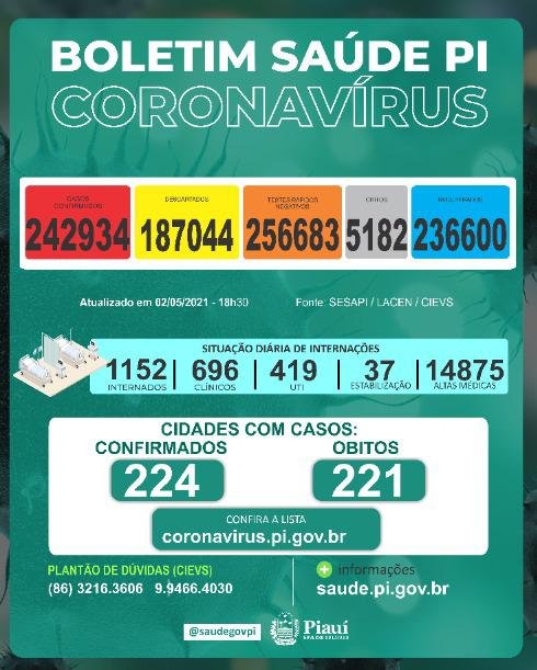 No Piauí, três municípios não registraram morte por Covid-19