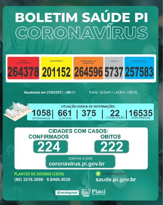Piauí registra 19 mortes por Covid-19 nas últimas 24h