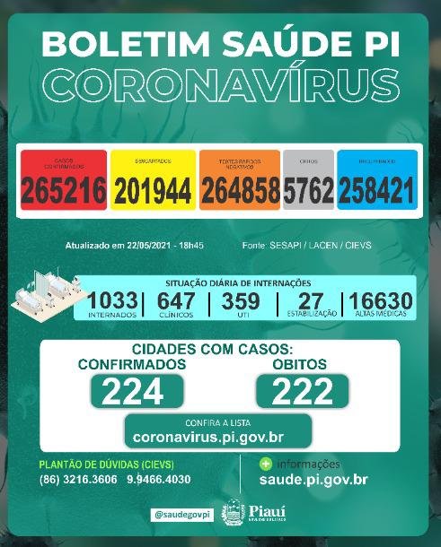 Piauí confirma 25 mortes por Covid-19 em 24h
