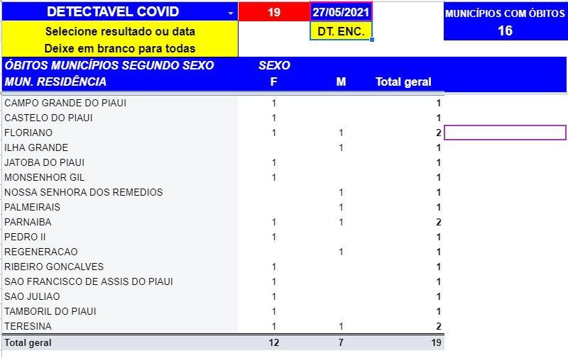 Piauí atinge 5863 mortes por Covid-19, afirma Sesapi