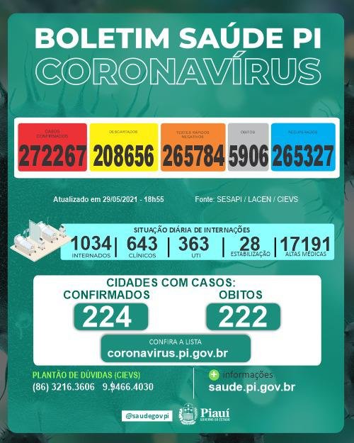 Covid-19: Piauí registra mais de mil casos positivos e 15 mortes em 24h