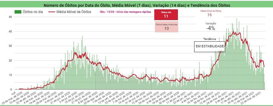 Covid: Boletim aponta queda no número de mortes no Piauí
