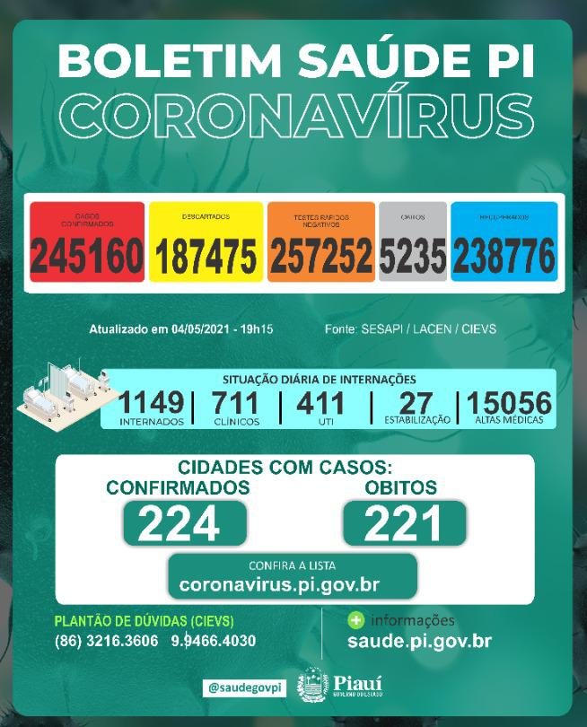 Covid-19: Piauí atinge 32 mortes e 1188 casos positivos em 24h