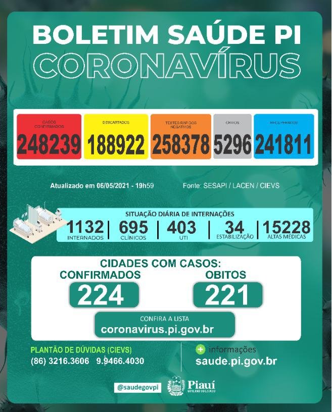 Piauí registra 1368 casos positivos e 36 mortes por Covid-19