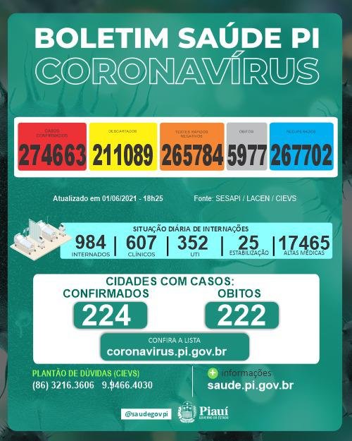 Piauí registra 907 infectados e 16 mortes em 24h por Covid-19