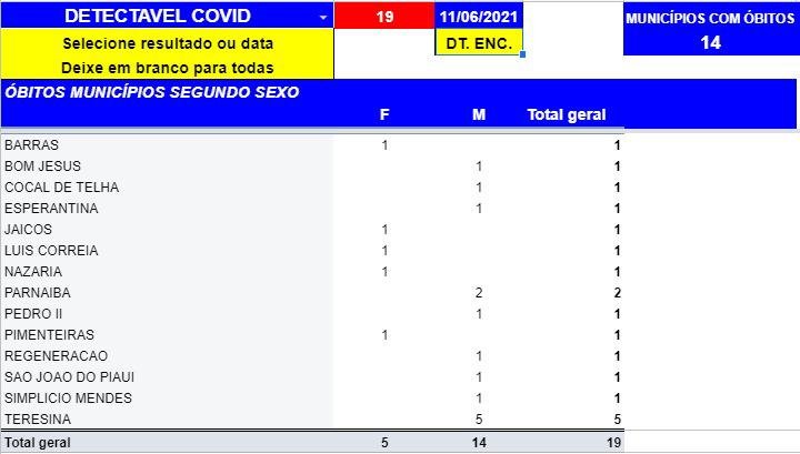 Sesapi registra 14 mortes por Covid-19 nas últimas 24h