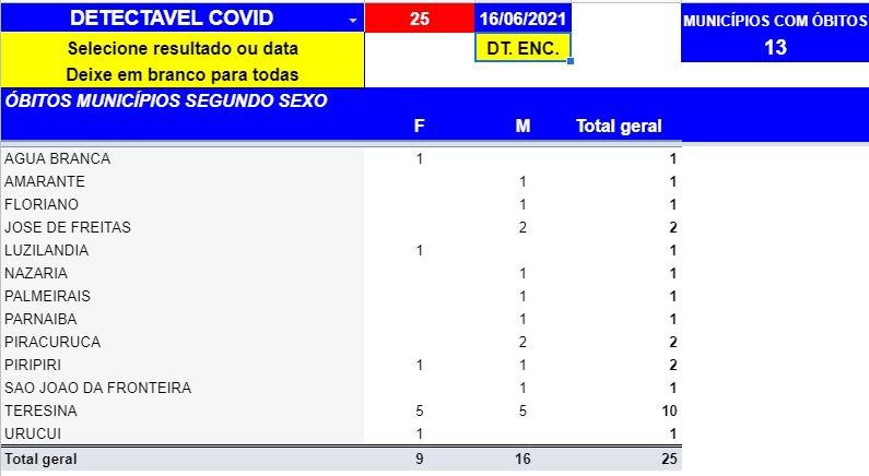 Piauí registra 1055 casos positivos de Covid-19 nas últimas 24h