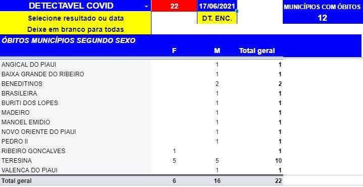 Sesapi registra 756 novos casos e 10 óbitos por Covid-19