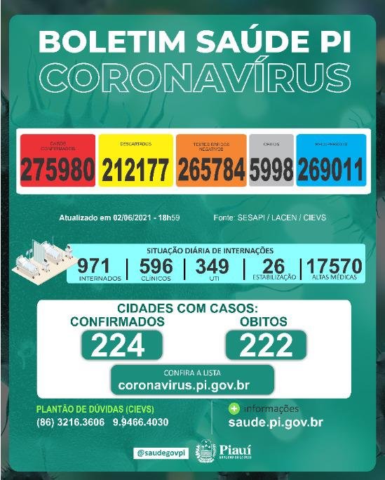 Sesapi notifica 1317 pessoas infectadas e 11 mortes por Covid-19 em 24h