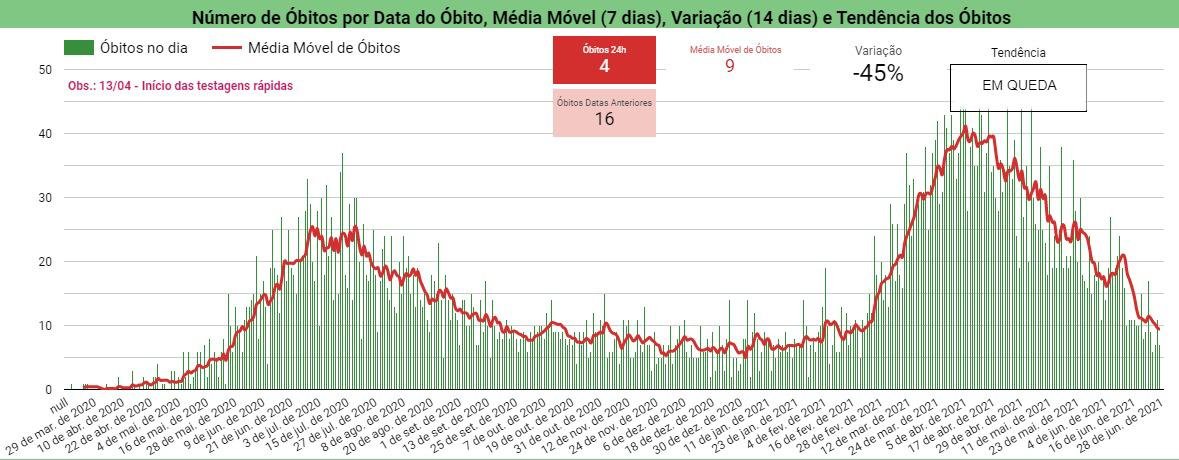 Covid-19: Sesapi registra quatro mortes nas últimas 24h