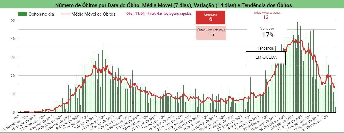 Piauí chega a mais de 6 mil mortes por Covid-19, diz Sesapi