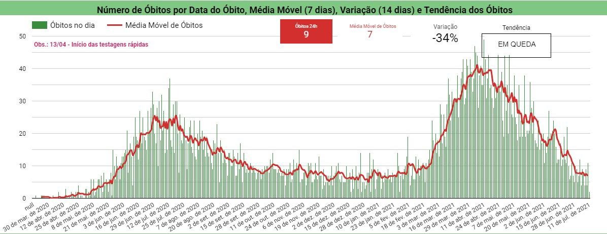 Sesapi registra nove mortes e 142 novos casos de Covid-19 em 24h