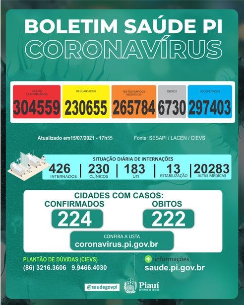 Piauí registra 598 novos casos e cinco mortes por Covid