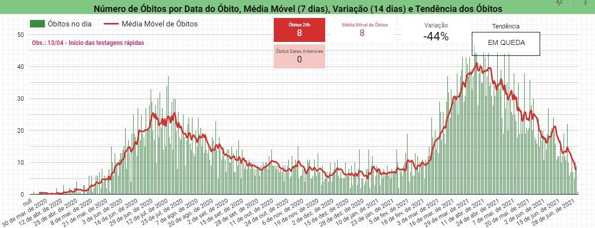 Piauí atinge oito mortes e 885 casos novos de Covid-19 em 24h