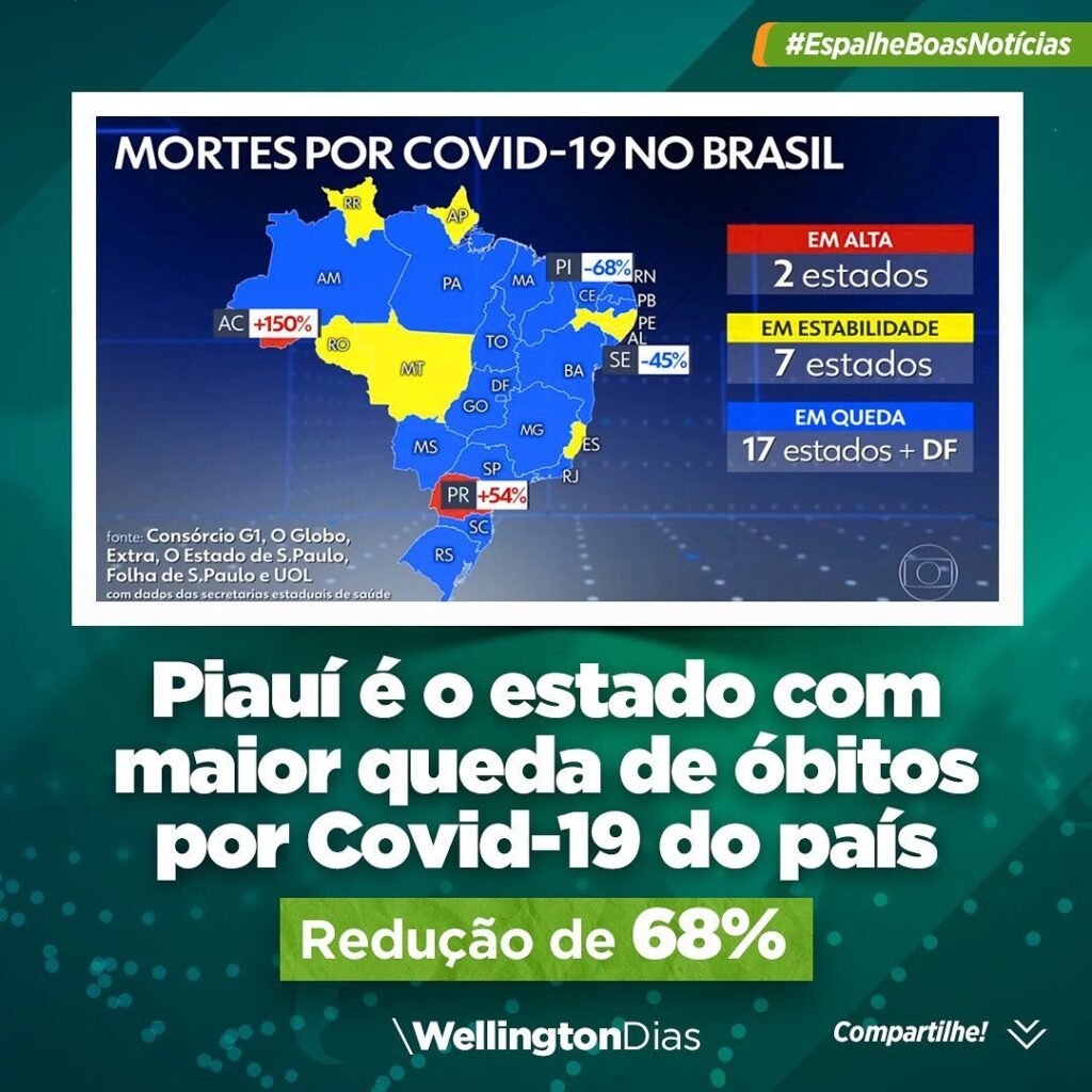 Piauí registra a maior redução no número de mortes por covid-19 no país