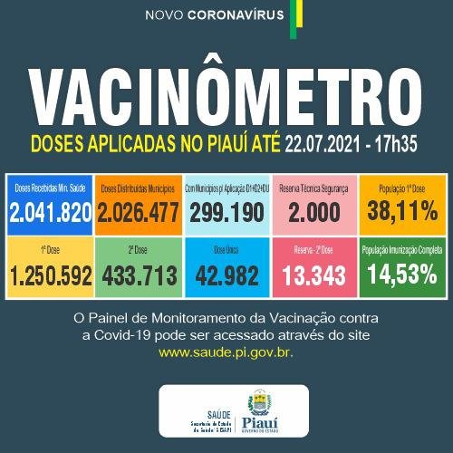 Número de mortes por Covid-19 chega a 6777 no Piauí