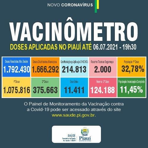 Piauí confirma 778 casos e nove mortes por Covid-19 nas últimas 24h
