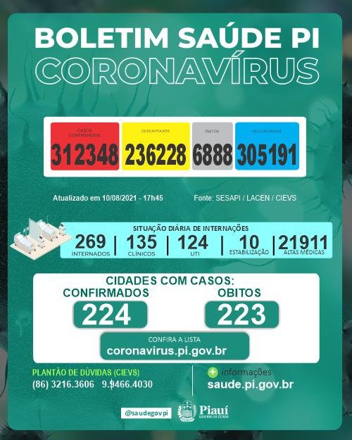 Covid: Boletim da Sesapi confirma aumento de casos confirmados