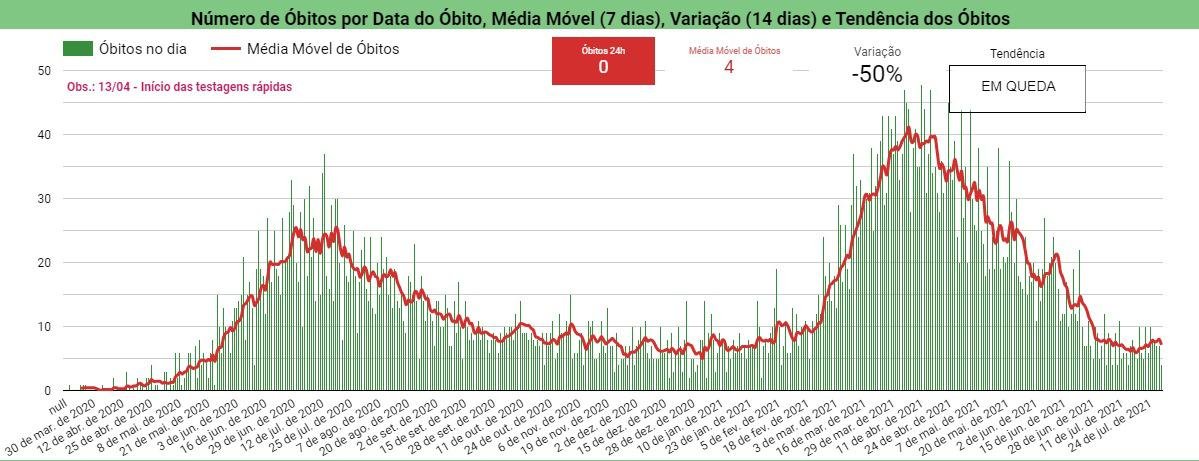 Piauí não registra mortes por Covid nas últimas 24h