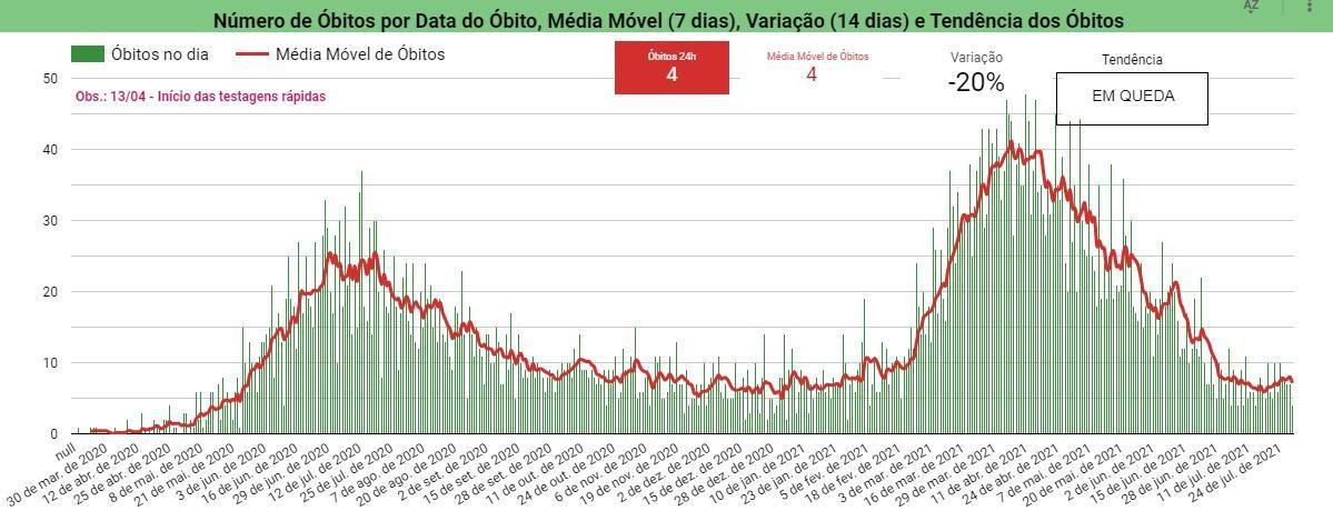Piauí registra quatro mortes e 160 casos positivos de Covid em 24h