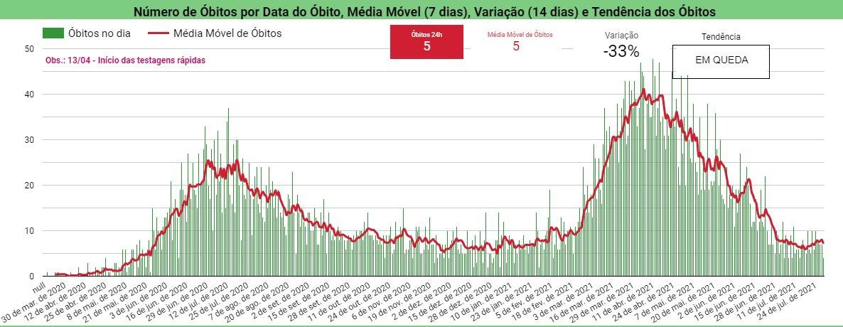 Covid: Sesapi confirma cinco mortes e 244 pessoas infectadas em 24h