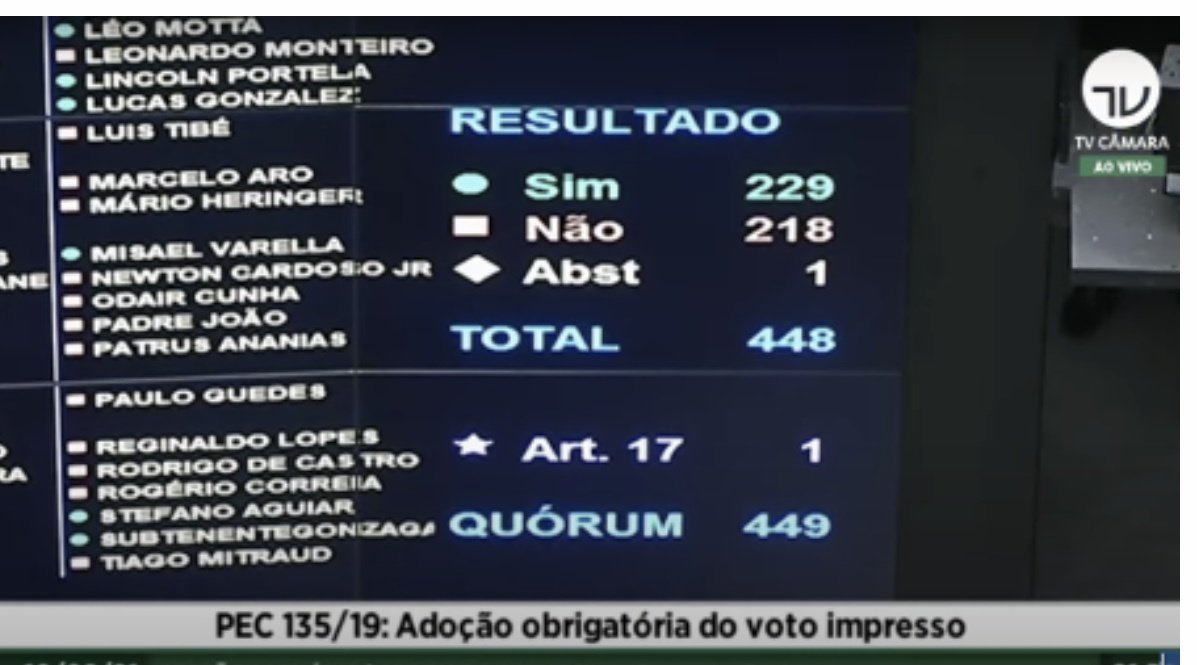 PEC do voto impresso: confira como votaram os deputados do Piauí