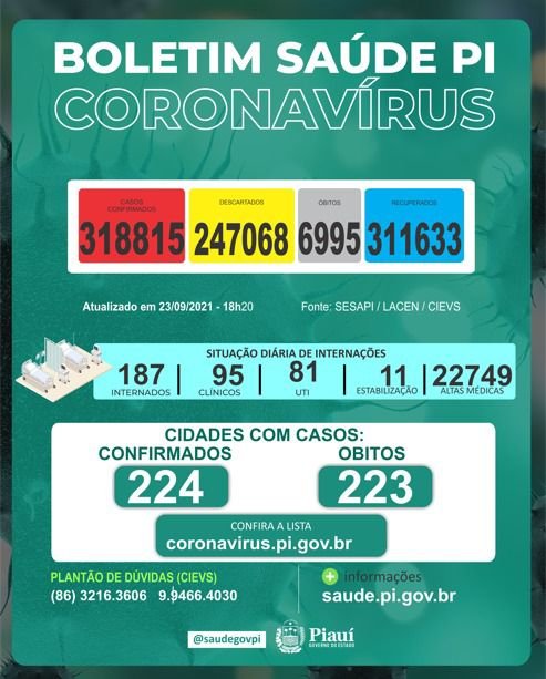 Piauí contabiliza 113 casos novos e três óbitos por Covid em 24h