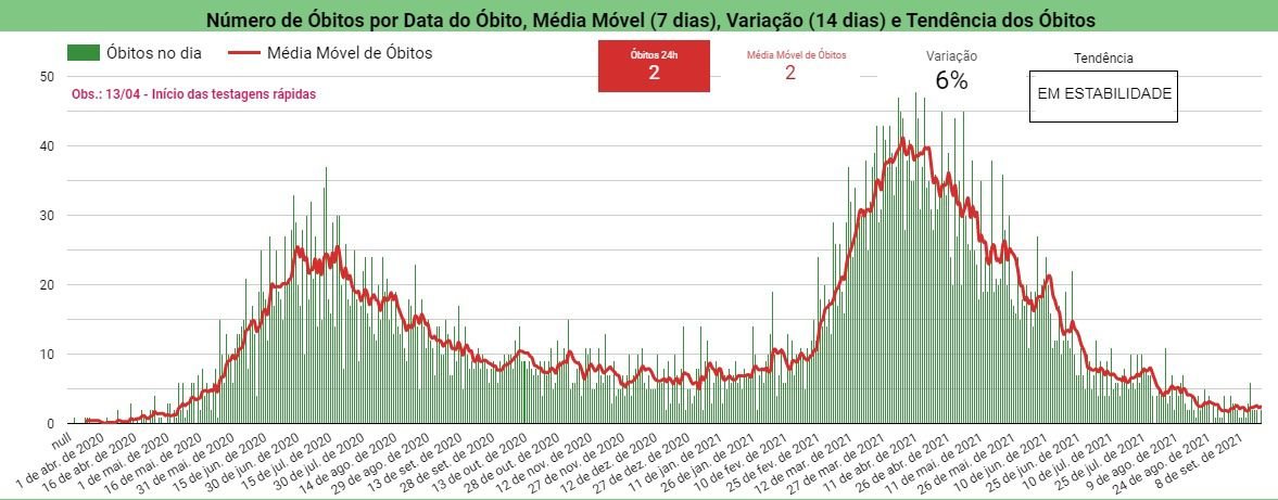 Sesapi registra um óbito por Covid em 24h