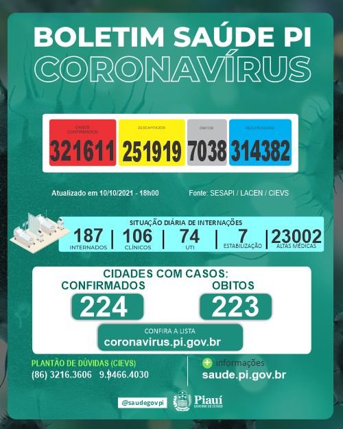Covid: Sesapi contabiliza 178 novos casos e um óbito em 24h