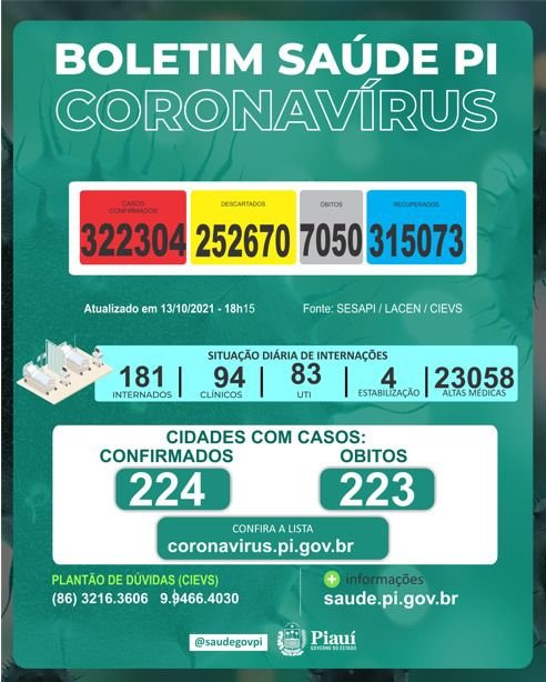 Piauí registra 290 casos e sete mortes por Covid-19 em 24h