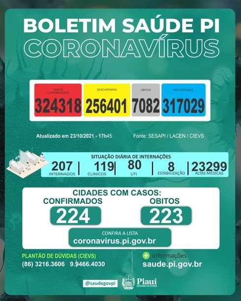 Piauí registra 190 novos casos e dois óbitos por Covid em 24h