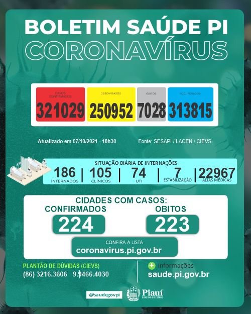 Piauí registra três óbitos por Covid nas últimas 24h