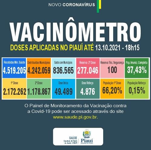 Piauí registra 290 casos e sete mortes por Covid-19 em 24h